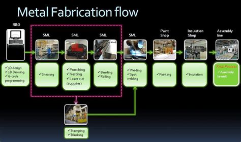 sheet metal process flow|sheet metal cutting process.